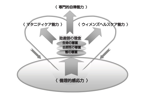 助産師のコア・コンピテンシーのイメージ図